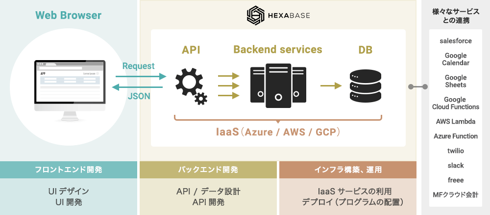 Hexabaseはバックエンドエンジニア＋インフラエンジニア＋運用サーバーの代わりを担う